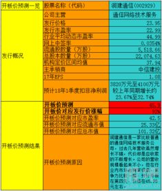 潤建通信開板價(jià)分析與盈利展望 聚焦信息系統(tǒng)集成服務(wù)市場潛力